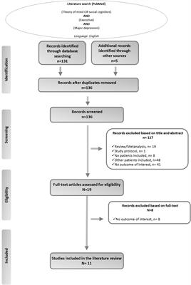 The relationship between theory of mind and executive functions in major depressive disorders: A review